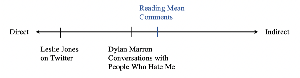 A spectrum of digital response from direct to indirect, with Leslie Jones almost all the way to the direct end and Reach Mean Comments in the middle; Dylan Marron is between the two but closer to RMC.