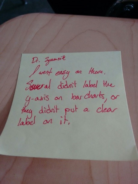 A yellow Post-it with red writing lamenting that students didn't label their axes